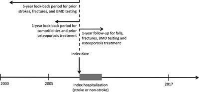 Utilization of screening and treatment for osteoporosis among stroke survivors